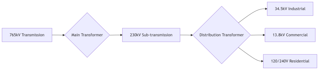 Flowchart showing how a substation transformer operates within industrial and urban power distribution systems, manufactured by leading global suppliers.