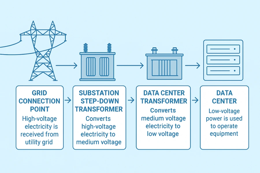 A visual diagram showing how electricity flows through data center transformers, from utility input to server equipment.