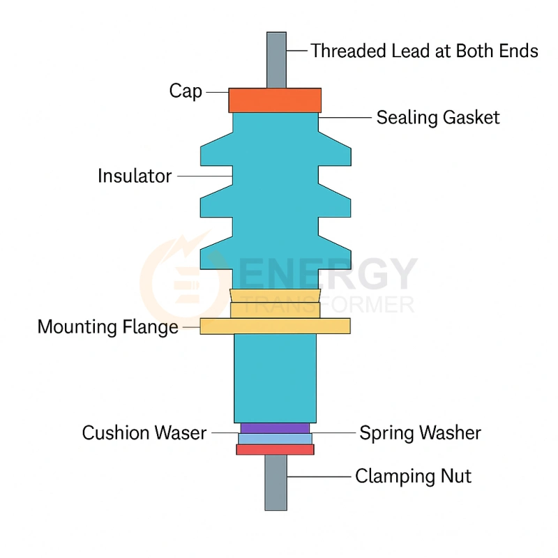 High and low voltage transformer bushing assembly with insulated conduit, Energy Transformer supplier USA Canada UK Germany